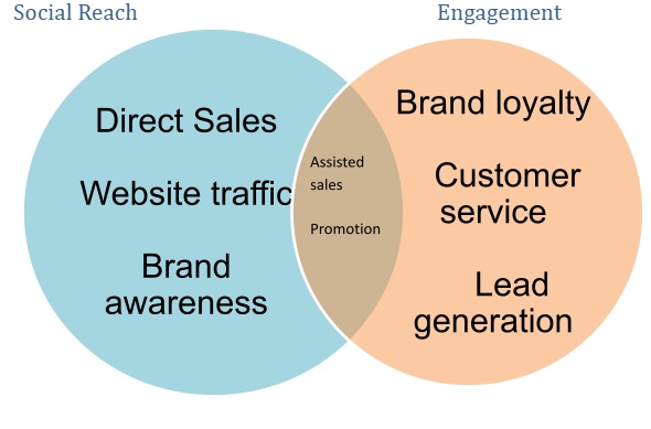 Social Reach vs Engagement